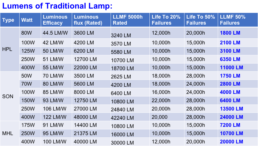 led vs traditional hid lumen output